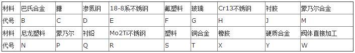 你知道吗？阀门上的编号、字母、数字都代表了什么？