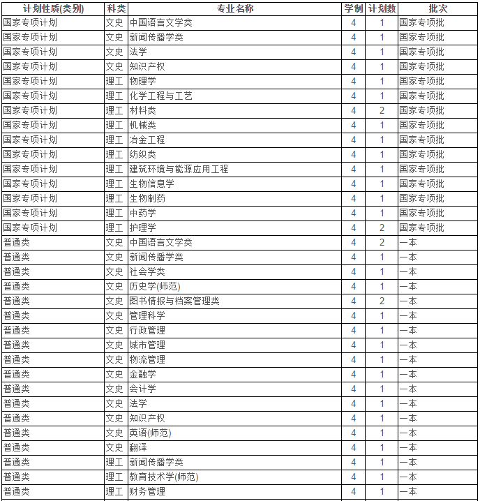 最新！2020江苏省高考成绩重磅公布！内附苏州大学2019年录取分数线！