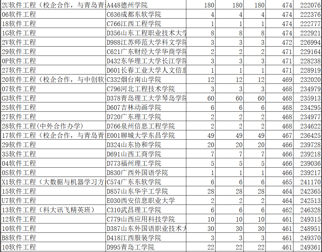 2020年软件工程类录取分数线