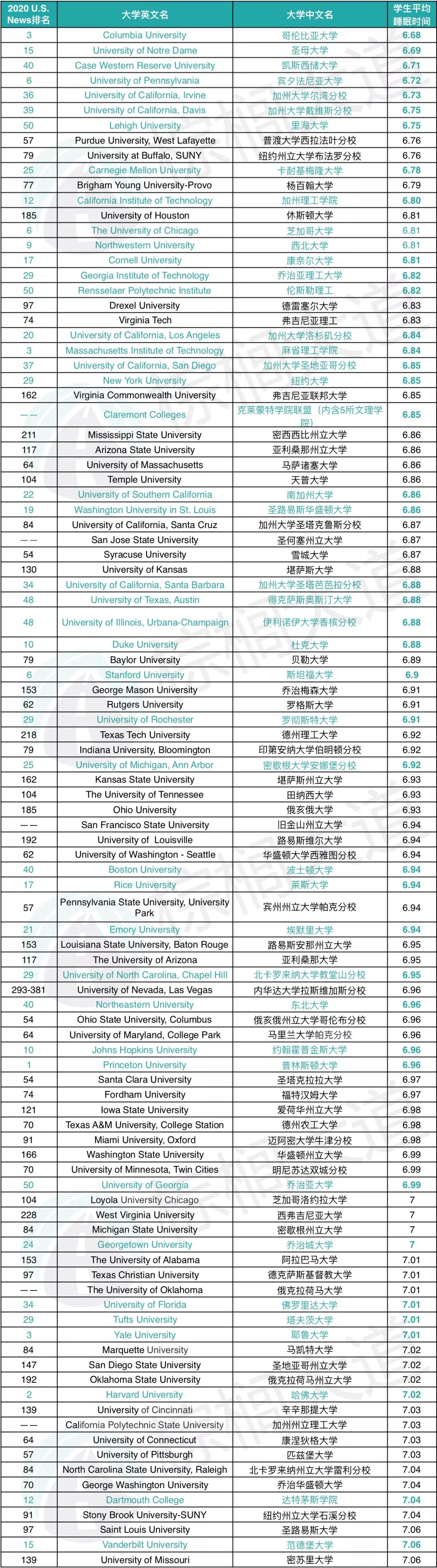 全美最缺觉Top 100大学榜单！前50高校集体“不让学生睡饱”