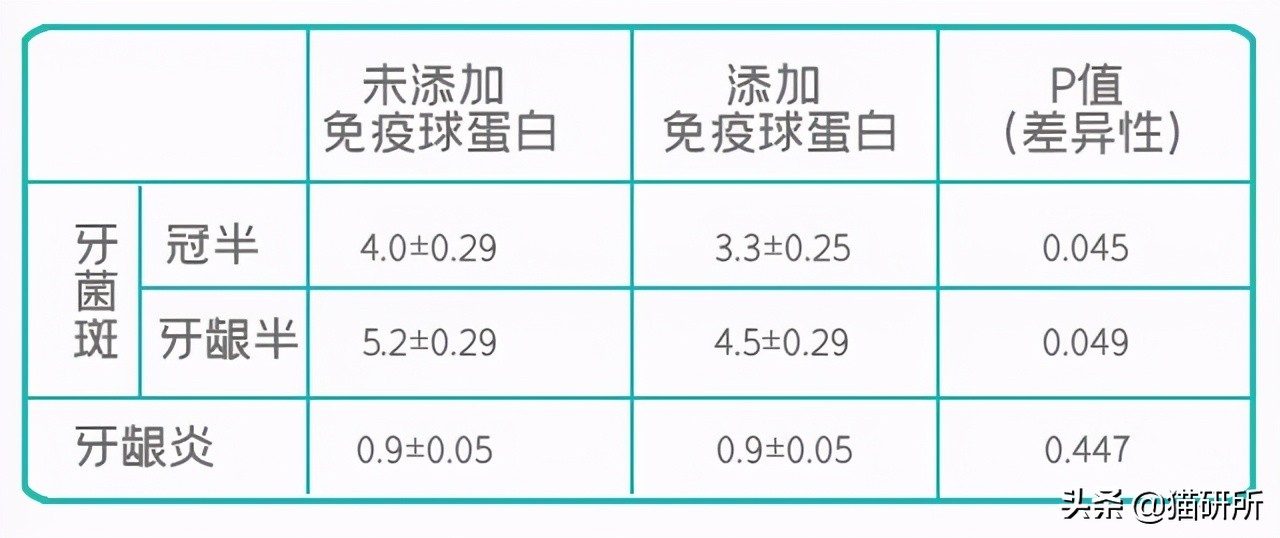 代替猫咪刷牙？绵羊免疫球蛋白作用真有这么大？