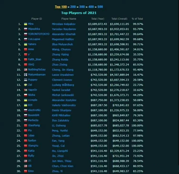 竞技游戏职业选手(2021电竞选手收入榜单公布，狼队五人入榜，小胖超越Fly排名第一)