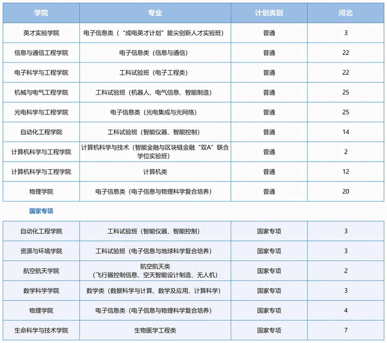 电子科技大学2021在各省各专业招生计划公布！附去年各省分数线