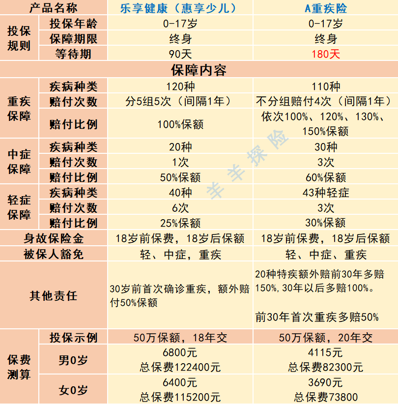 泰康｜乐享健康惠享少儿（成人）版重疾险怎么样？客观测评