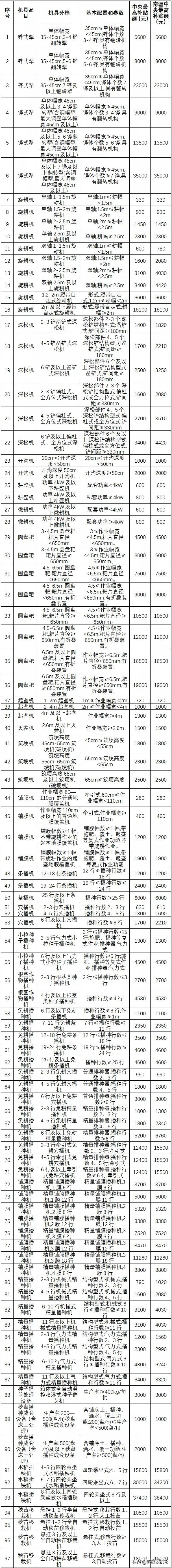 新疆兵團2021-2023年農(nóng)機具補貼額公告(第一批)
