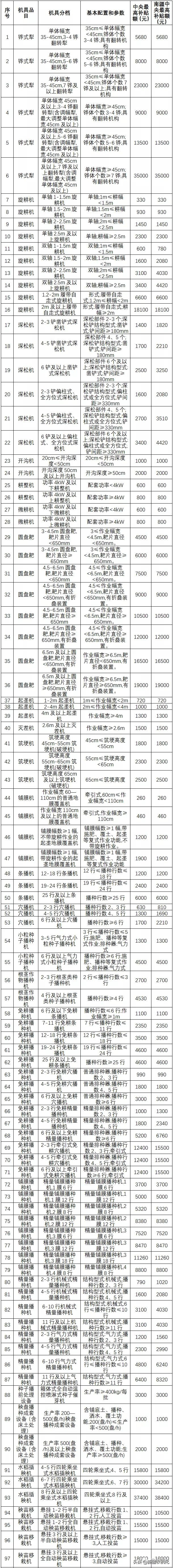 新疆兵团2021-2023年农机具补贴额公告（第一批）