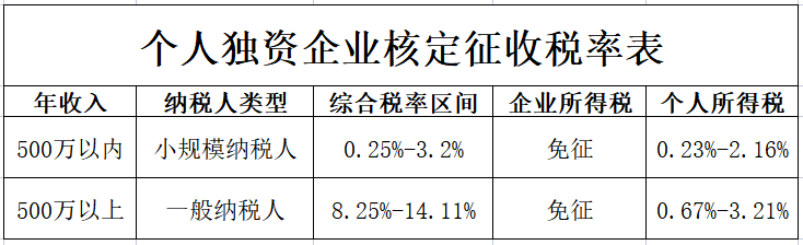 个独核定征收申请怎么做？