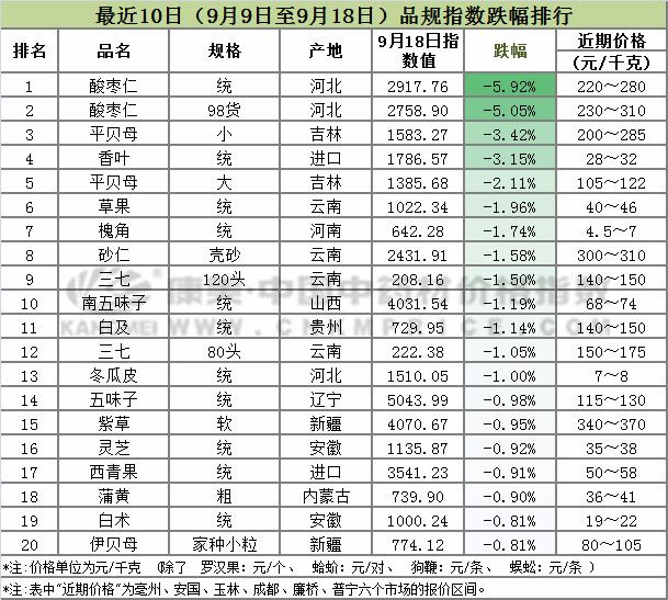 中药材市场近十日涨跌情况，白芷及防己上涨，白术行情下滑