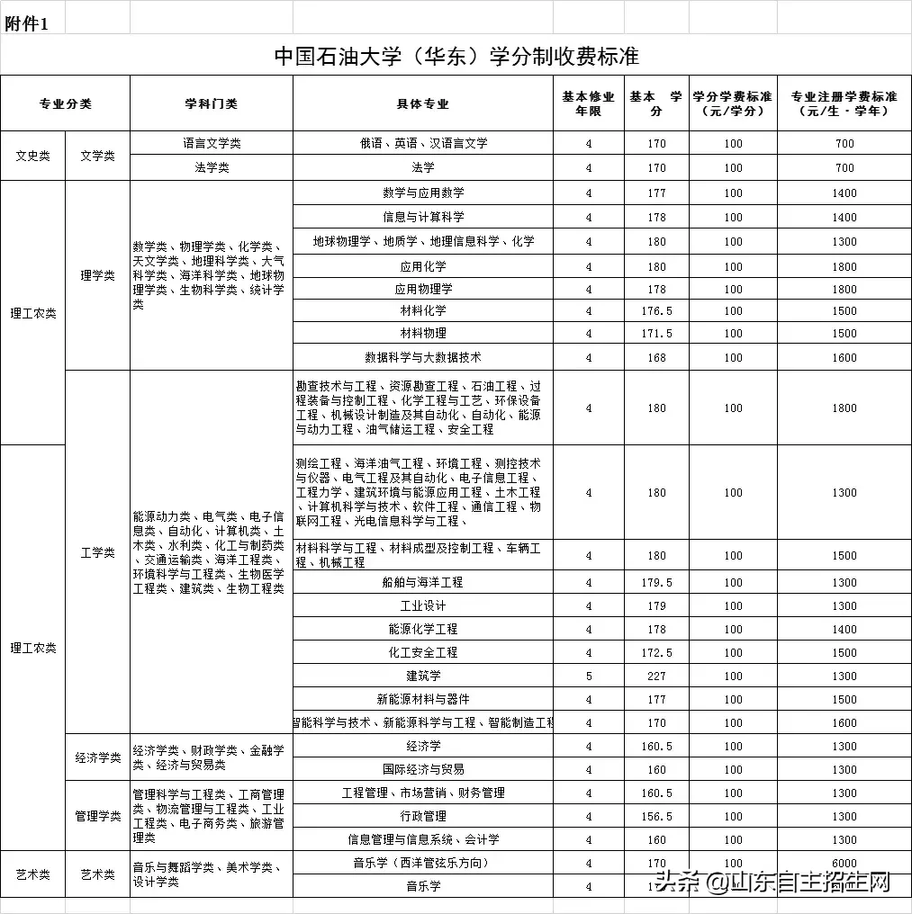 山东25所高校拟实行学分制收费！附具体收费标准