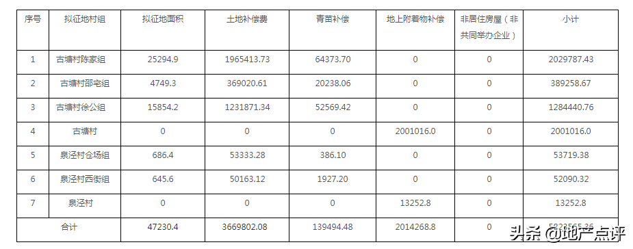 重磅消息！上海又有地方要拆迁、旧改了！另附补偿安置方案