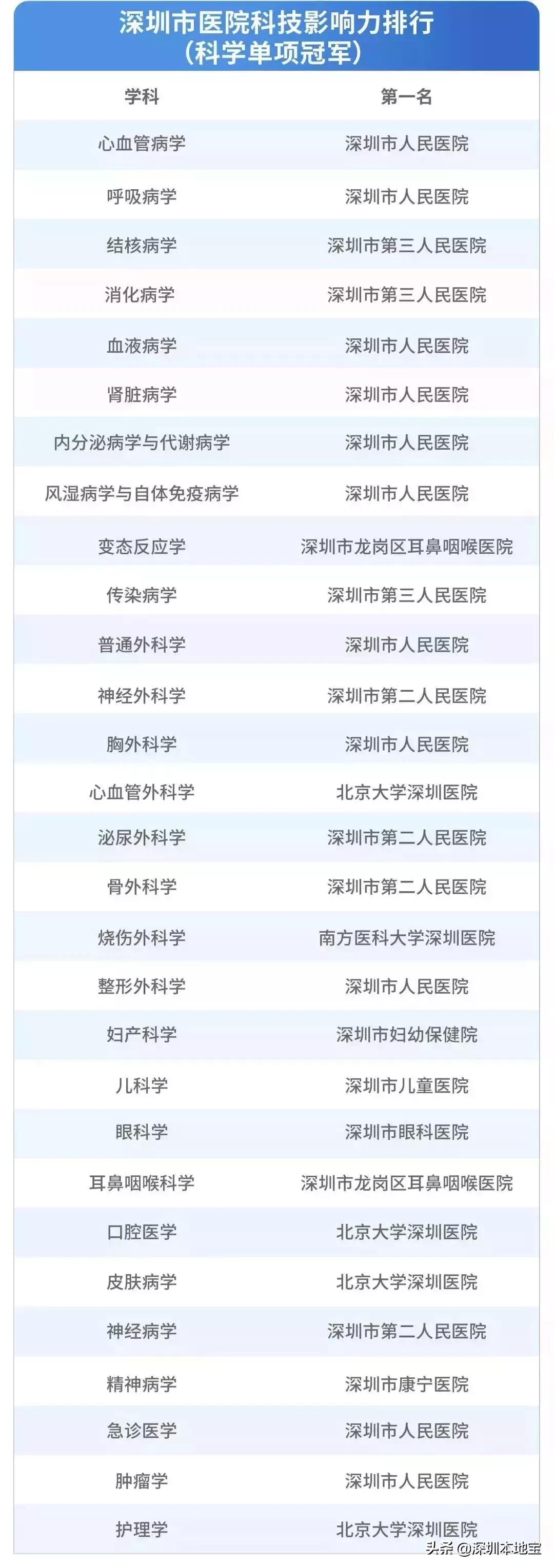 看病挂什么科?对症挂号指南来了!附深圳医院排行榜