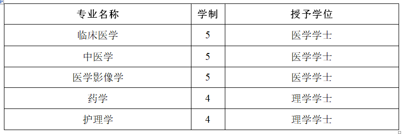 #2020高考专题#【湖北省开设医学专业的大学】