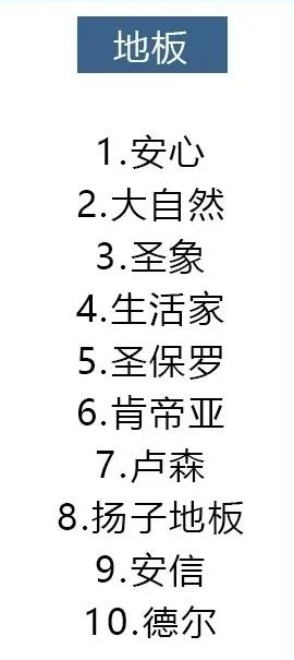 14種材料十大品牌排行，裝修選材料看這就對了