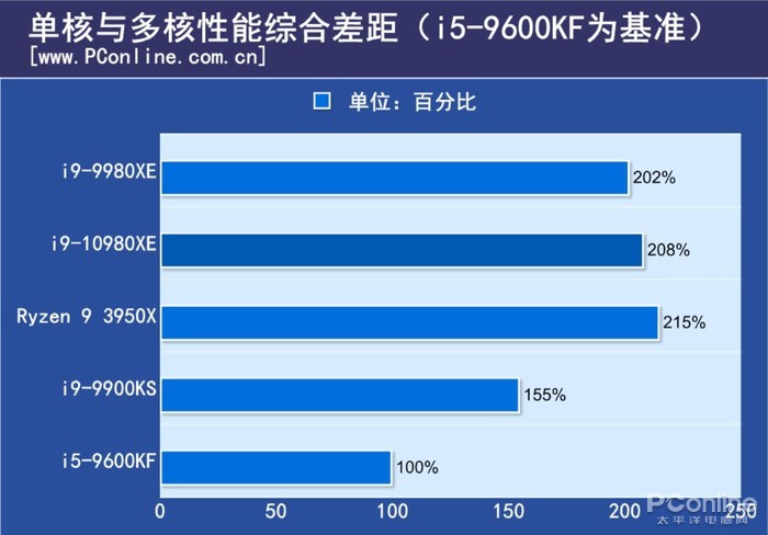 10980XE首测：18核CPU超4.8G 这次我真的超冒烟了