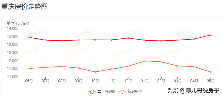 成都买房太难，要不要去重庆？