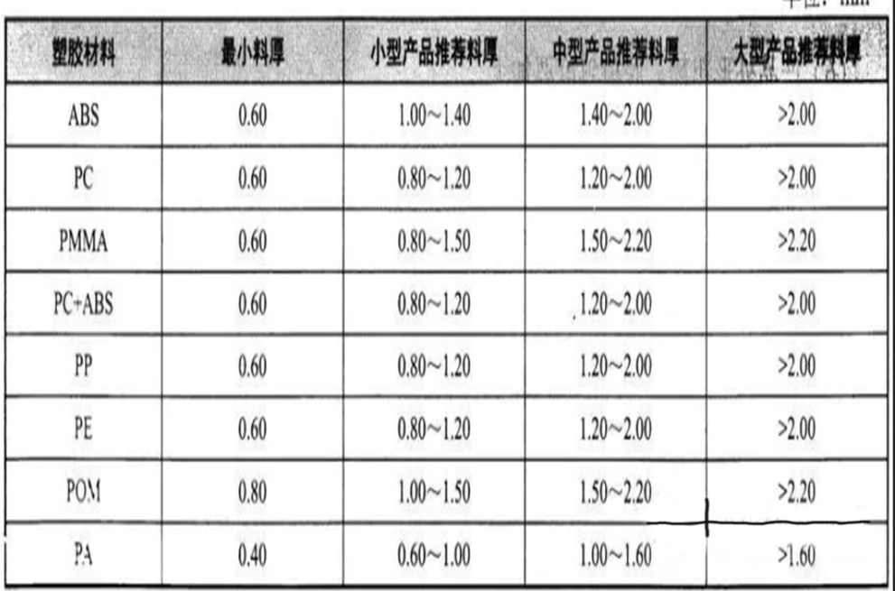 塑胶件产品设计20个小常识：避免产品存在不必要的问题