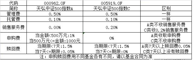 一文看懂基金购买费用（认/申购费，A类/C类，前端/后端）