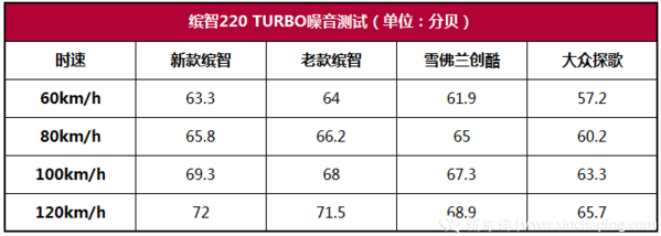 本田缤智220 TURBO性能测试：1.5T，买发动机送车？