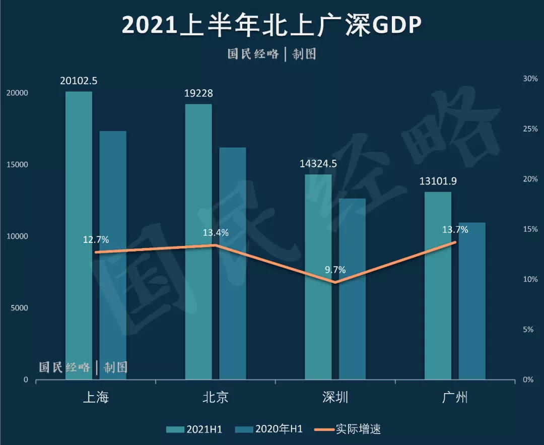 2021上半年各大城市GDP,谁掉队了?