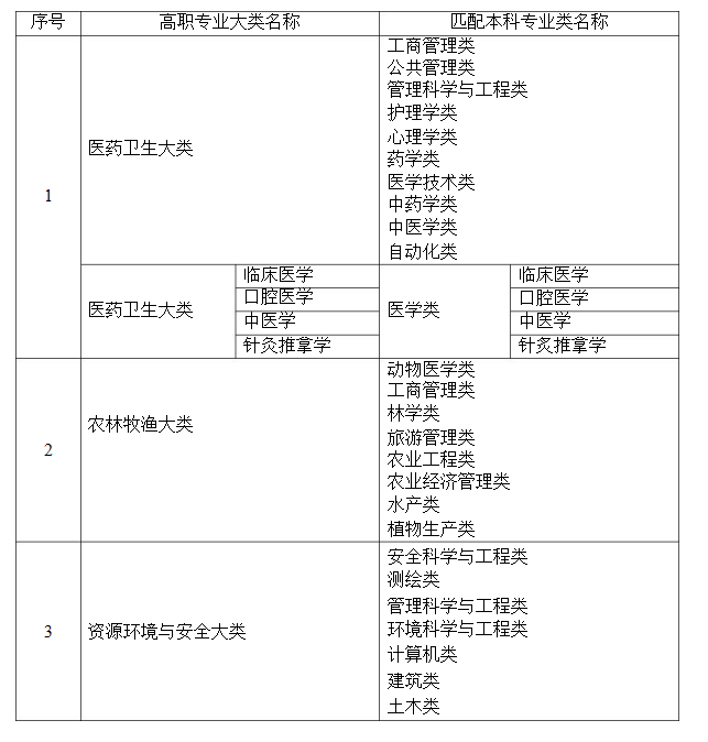 2022湖南专升本专业院校大全，你的专业有哪些院校可以报考？-第2张图片-乐贞教育