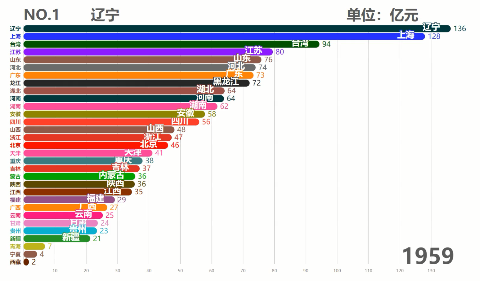 中国各省历年GDP排行TOP10,台湾霸榜50余年,现在被6省反超