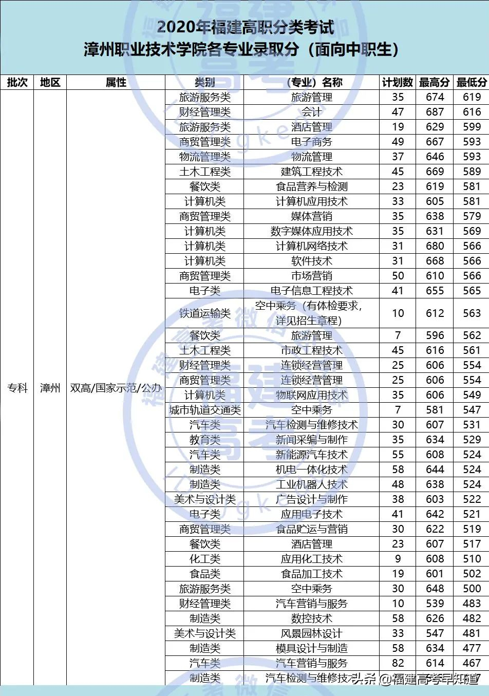 想读福建高职“双一流”院校要考多少分？附专业录取分及招生计划
