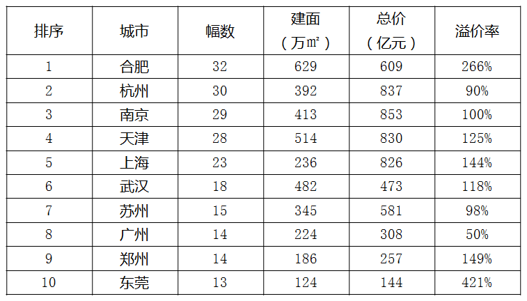 全国最坑10大地王排行榜，不比赚，只比惨