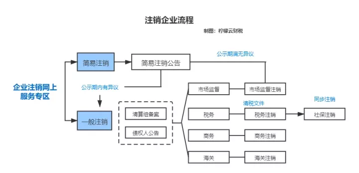 北京怎么注销公司?遇到疑难问题怎么解决?
