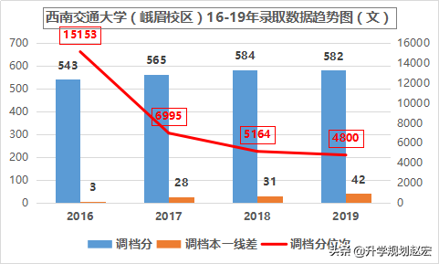 西南交通大学2019年理科最高665分，相差66分，附近三年录取分数