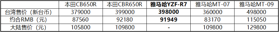 雅马哈R7台湾售价公布约合9.2W，引进大陆的话会是多少？