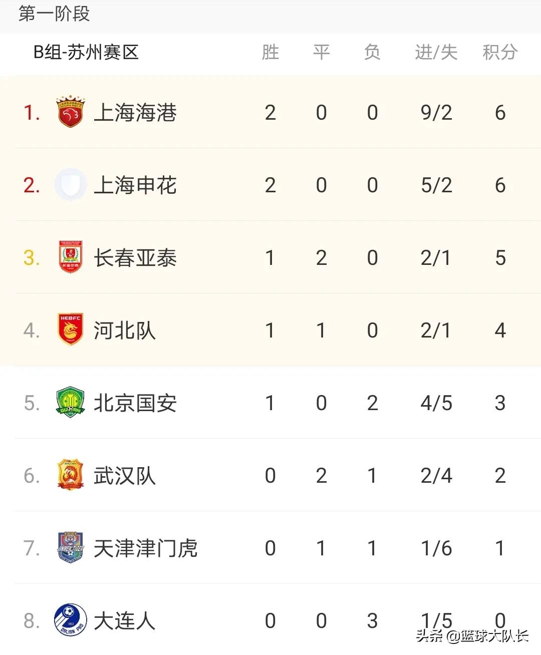 2021賽季中超聯賽排名（中超最新積分榜：亞泰遭武漢逼平居第3，國安2球勝大連人排第5）