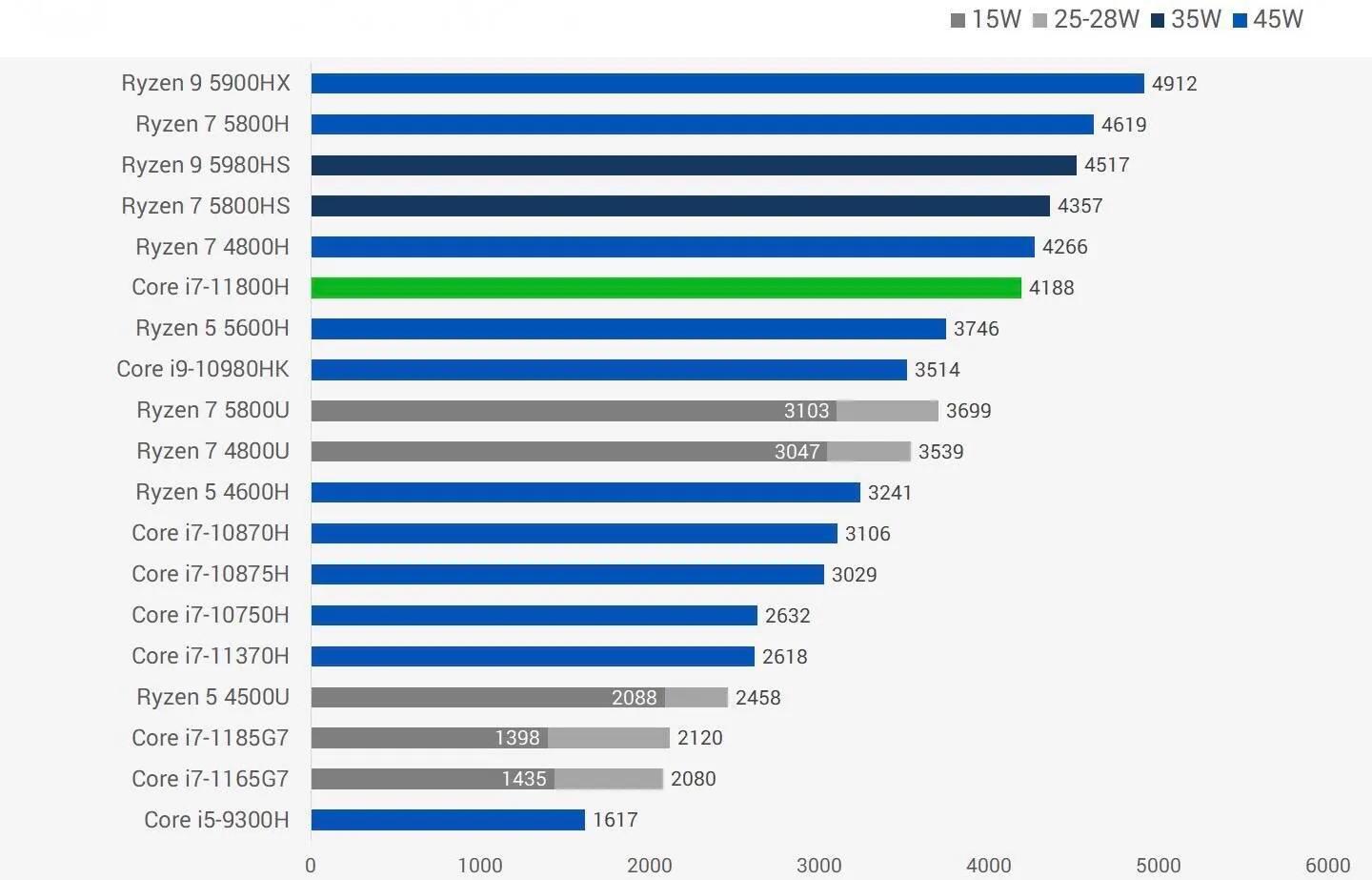 5800h相当于桌面级什么cpu（5800H性能实力）