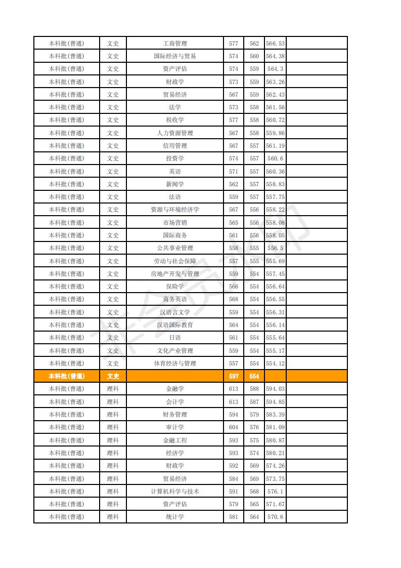 山东财经大学2018年---2017年在山东省内招生录取情况