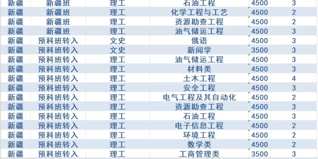 计划招生4200人，政策有新变化！西安石油大学2020年招生计划发布
