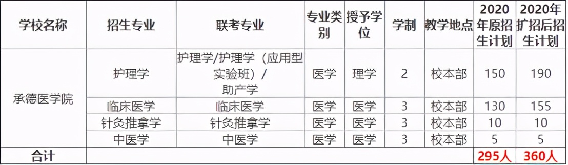 专接本报考院校分析