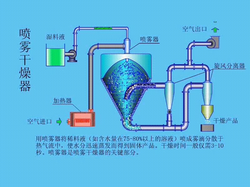 喷淋式换热器旁路调节螺旋板式换热器螺杆泵罗茨鼓风机流化床干燥器列