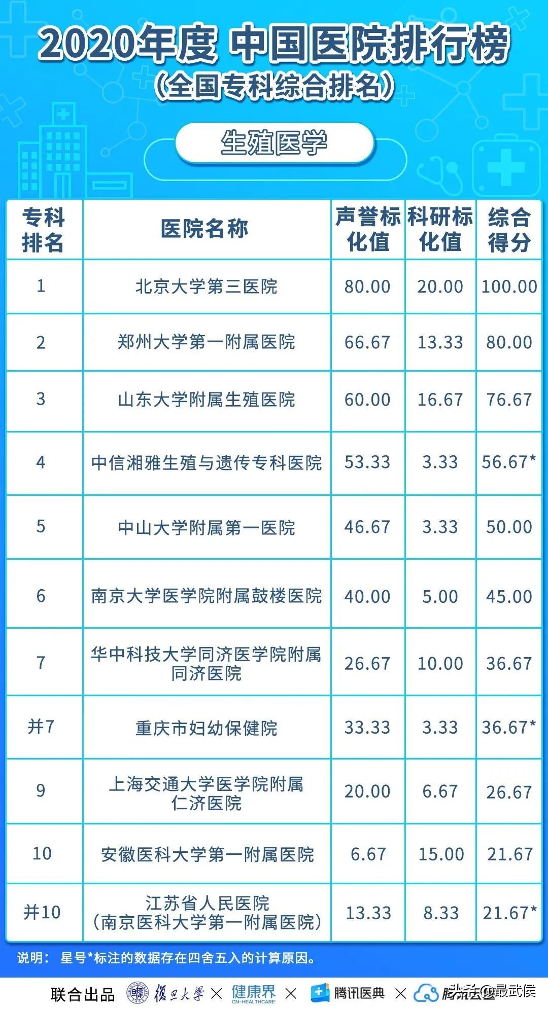 华西医院连续12年综合排名第二！各科顶级医院最新排名（收藏）→