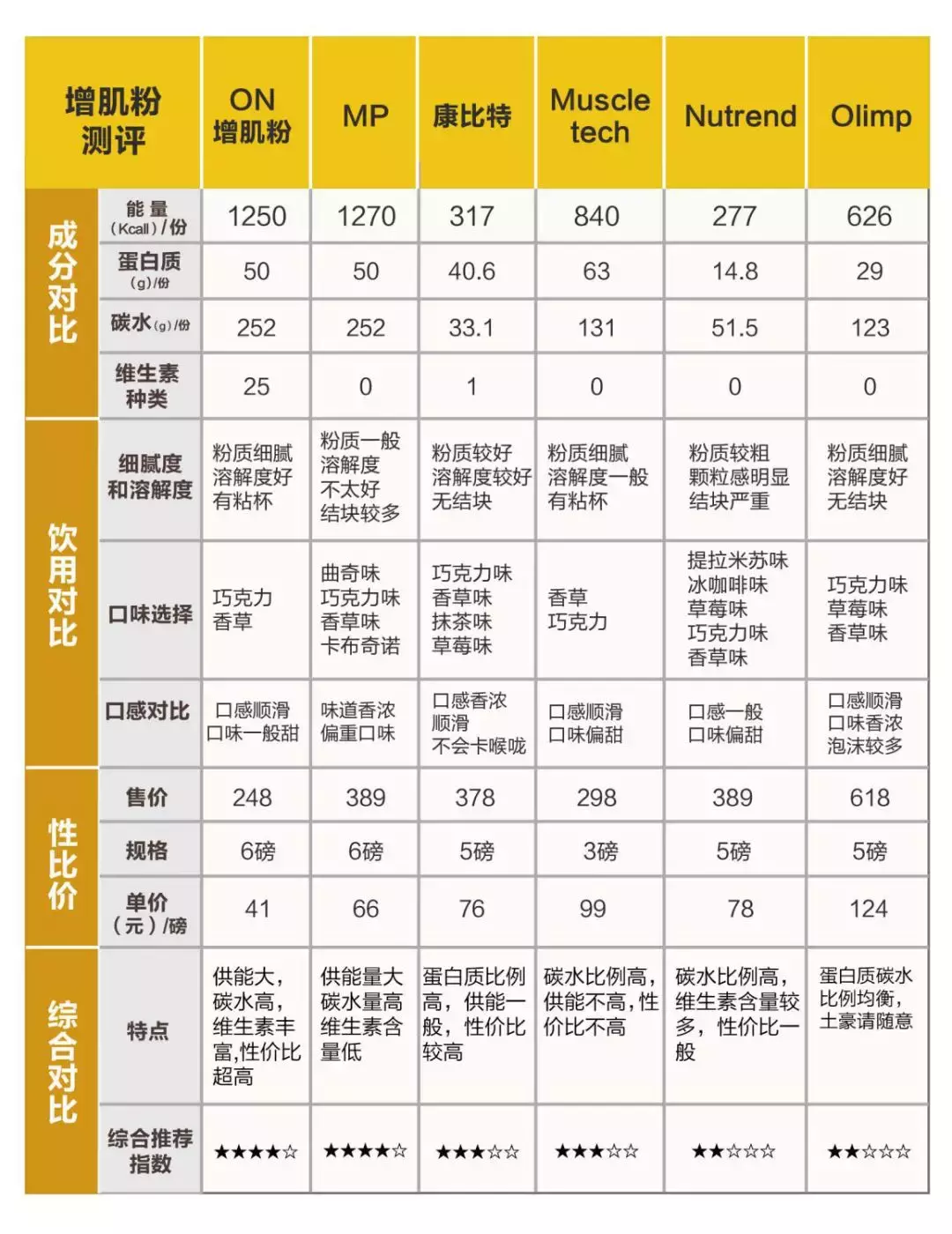 增肌粉哪个牌子好（增肌必备干货增肌粉实用测评）