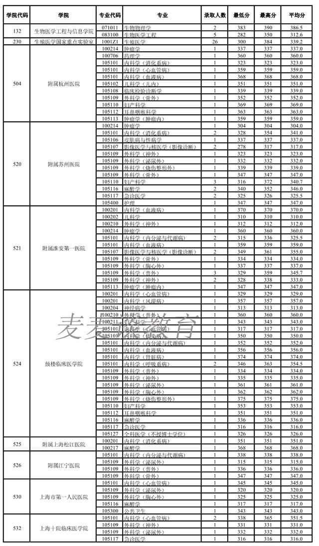 南京医科大学2018-2020年硕士研究生招生：各专业录取人数及分数