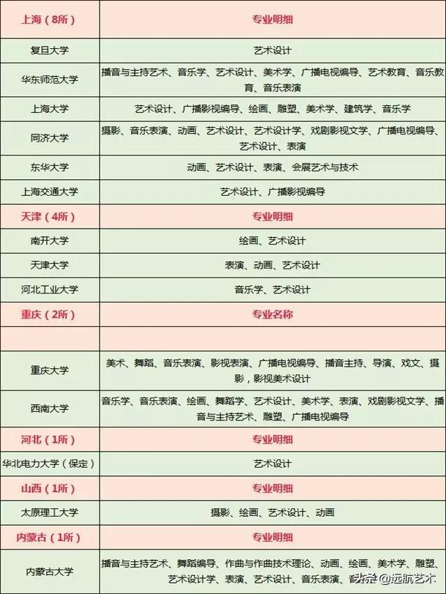 艺术生可以考的211/985竟然这么多？这个省的录取率最低