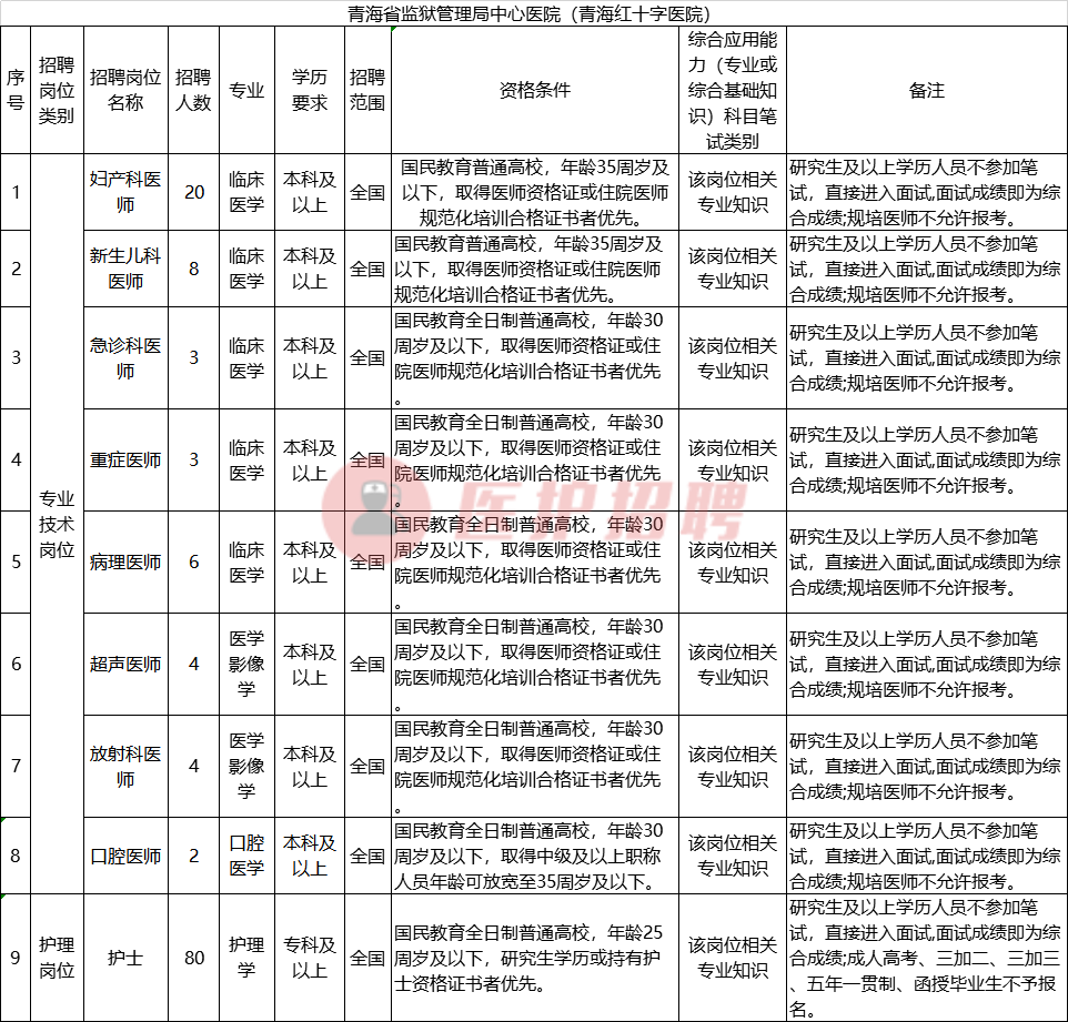 [青海] 青海红十字医院，2020年招聘医生、医技、护士等130人公告