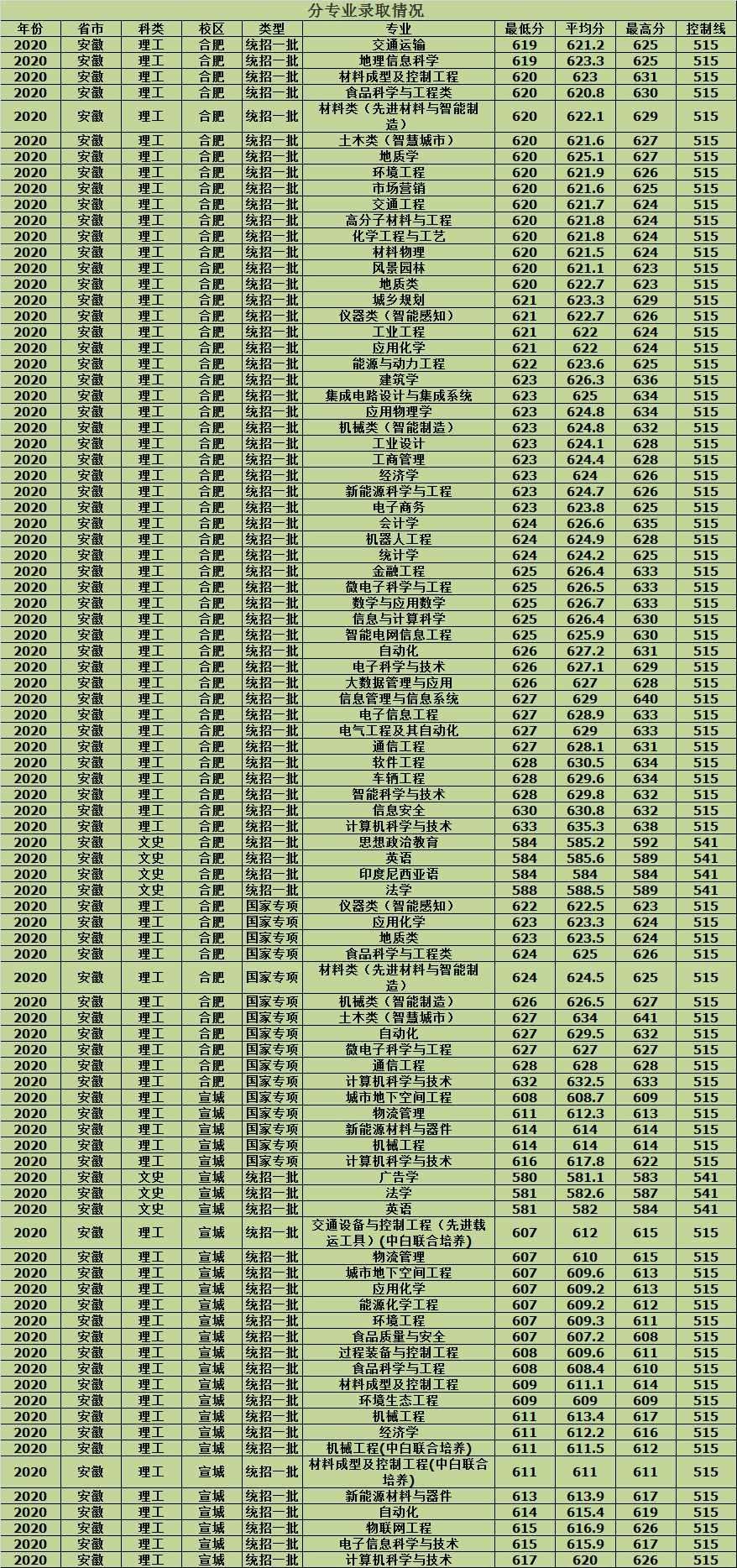 合肥工业大学2020年各省市分批次专业录取分数，建议收藏