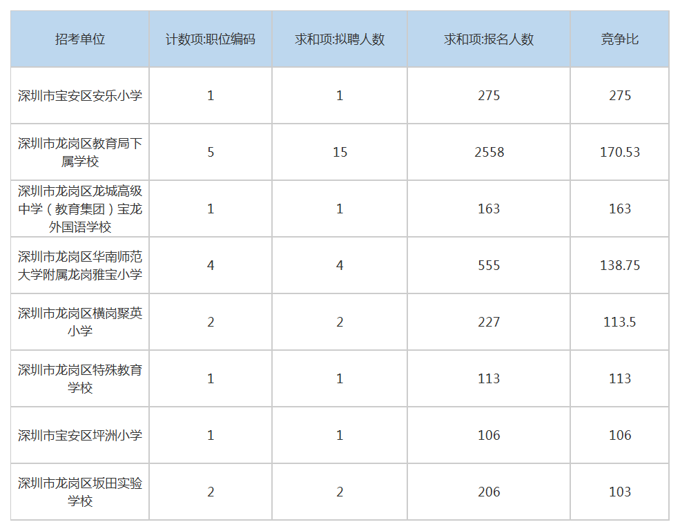 深圳中小学教师招聘网（竞争比达1）