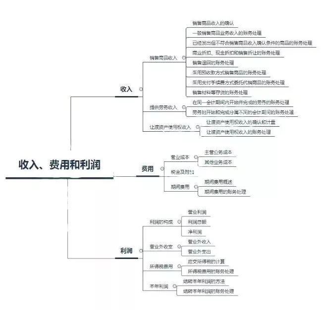 会计帮：初级会计实务思维导图汇总