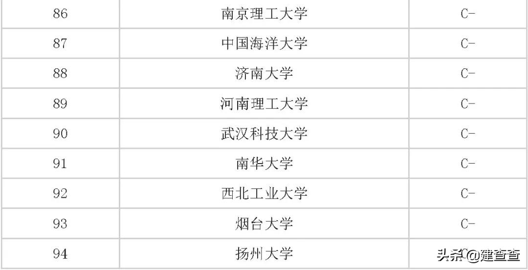 最新土木工程专业大学排名，值得转发