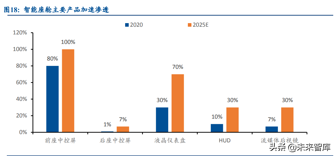 车联网产业研究：加速渗透，政策加码，空间广阔
