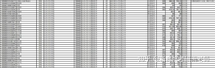 21中山大学公共卫生院考试科目、参考书、分数线、录取名单、真题