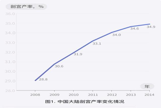 专业的数据证实，疯长的剖腹产数量，正为孕妈带来手术滥用的风险