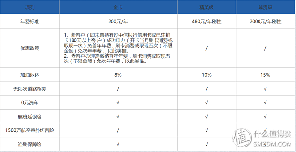 有车一族看过来—爬了8家银行后告诉你哪家的车主卡值得办！