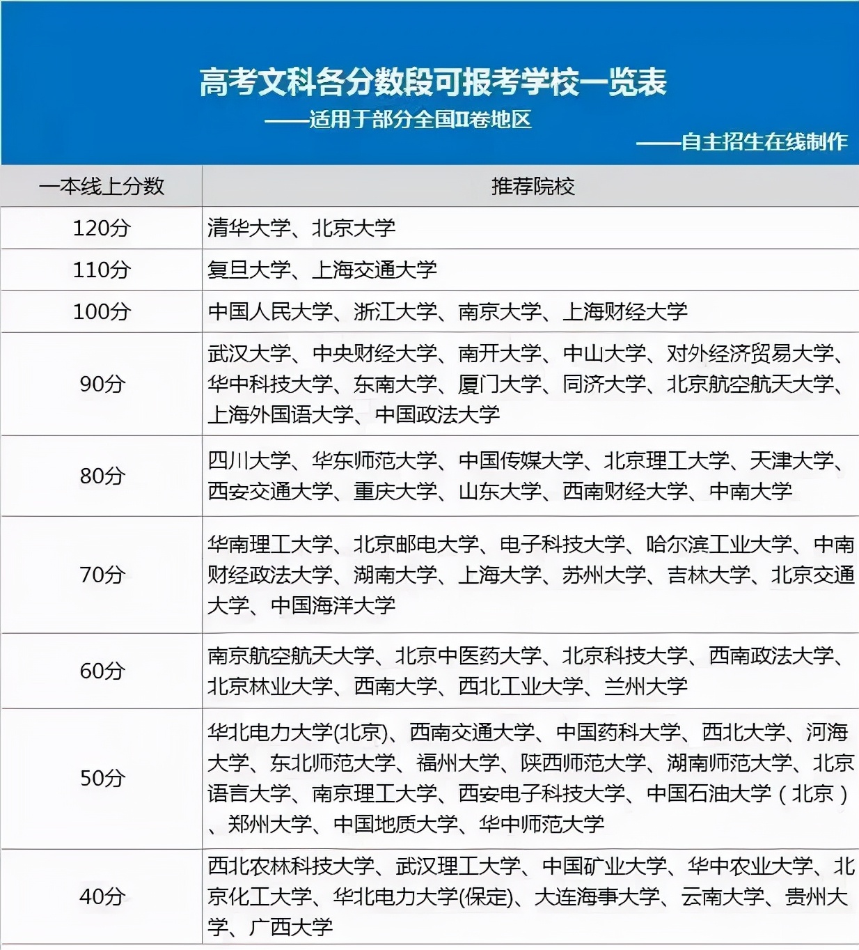 你的分数可以上哪些大学（一本篇）？